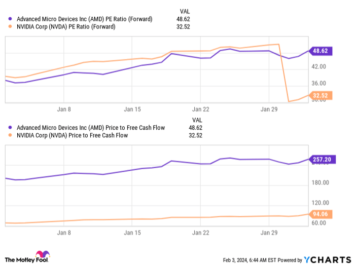 AMD PE Ratio (Forward) Chart