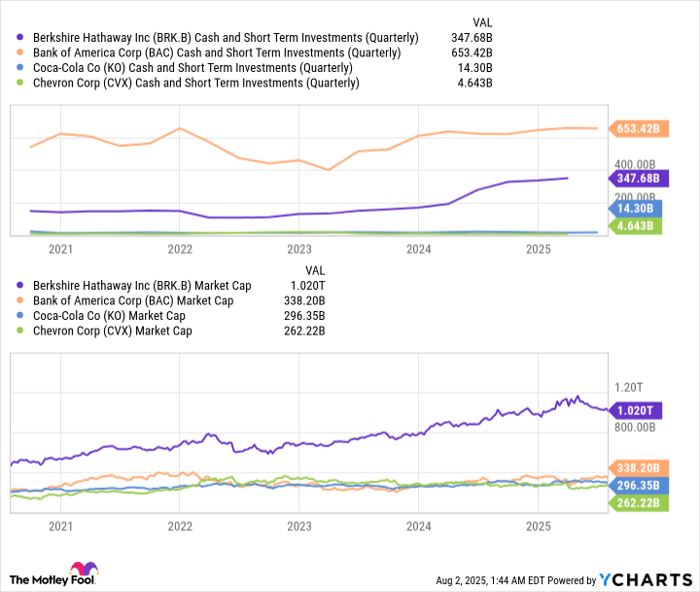 BRK.B Cash and Short Term Investments (Quarterly) Chart