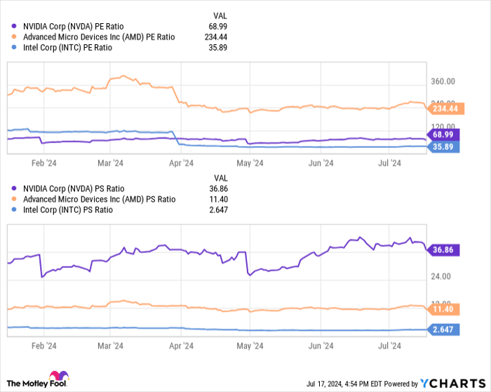NVDA PE Ratio Chart