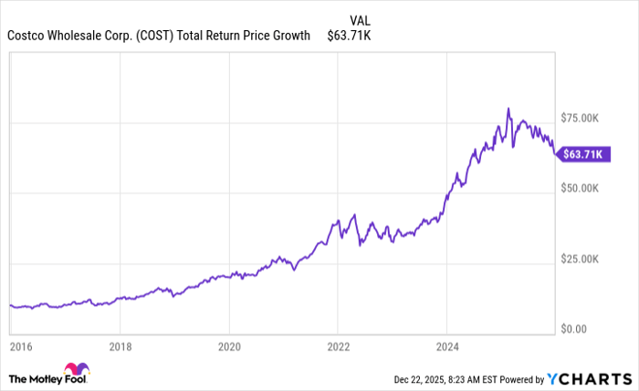 COST Total Return Price Chart