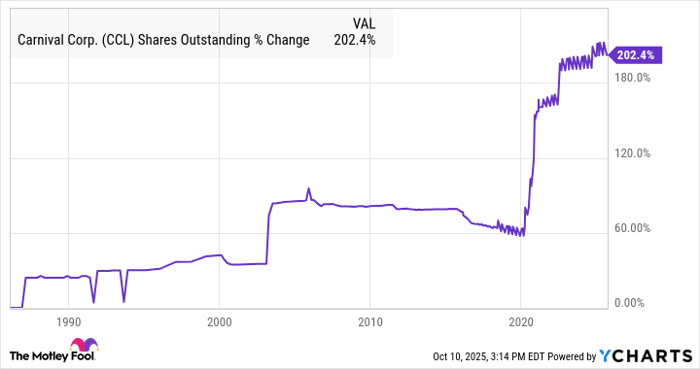 CCL Shares Outstanding Chart