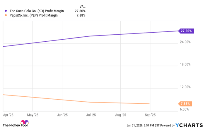 KO Profit Margin Chart