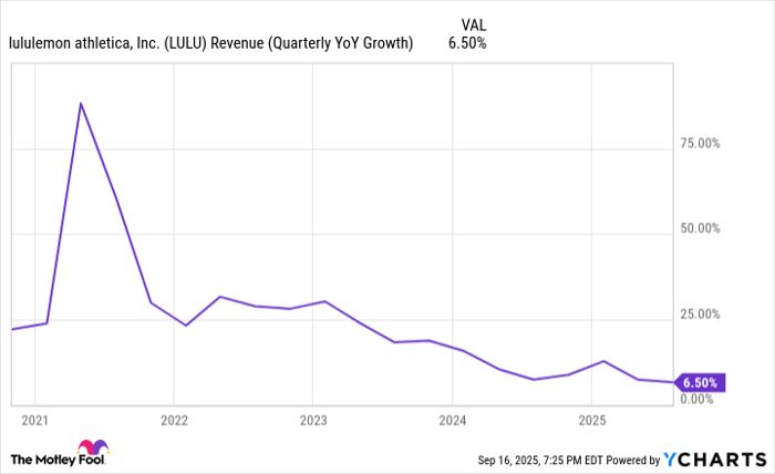 LULU Revenue (Quarterly YoY Growth) Chart