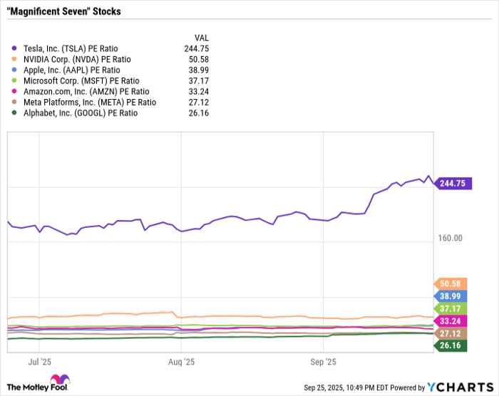 TSLA PE Ratio Chart
