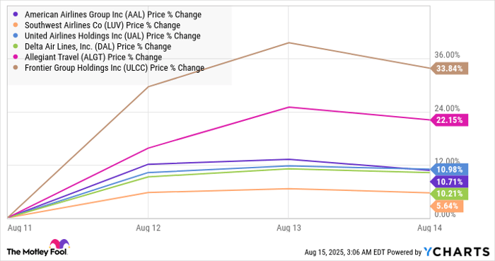 AAL Chart