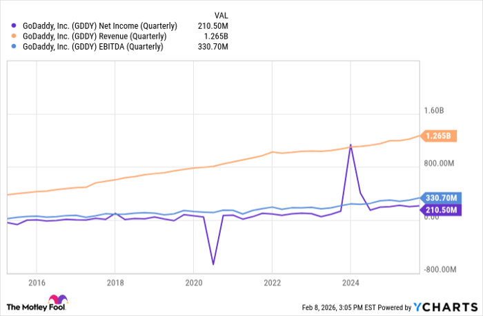 GDDY Net Income (Quarterly) Chart