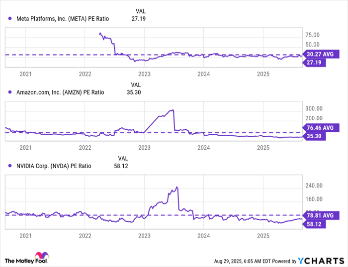 META PE Ratio Chart
