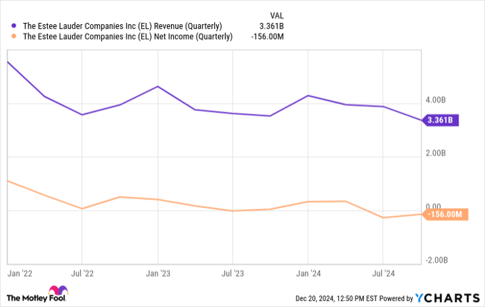 EL Revenue (Quarterly) Chart