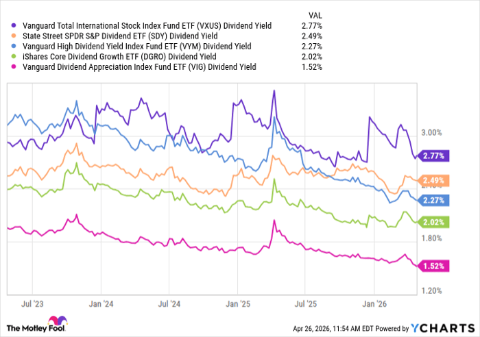 VXUS Dividend Yield Chart