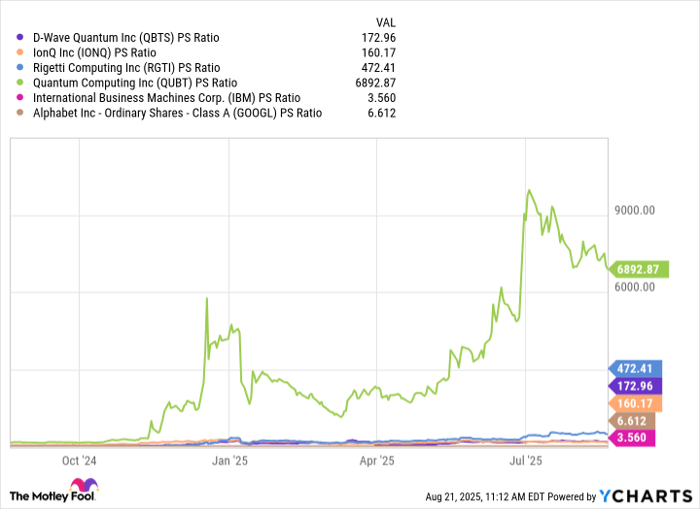 QBTS PS Ratio Chart