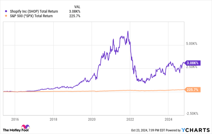 SHOP Total Return Level Chart