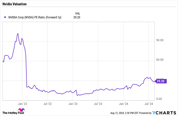 NVDA PE Ratio (Forward 1y) Chart