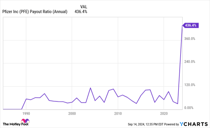 PFE Payout Ratio (Annual) Chart