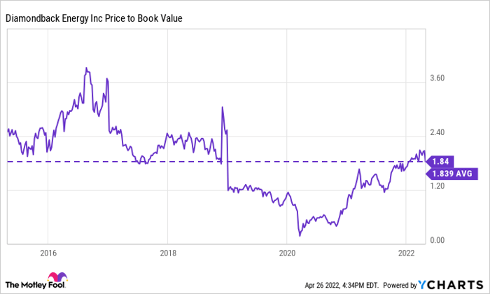 FANG Price to Book Value Chart