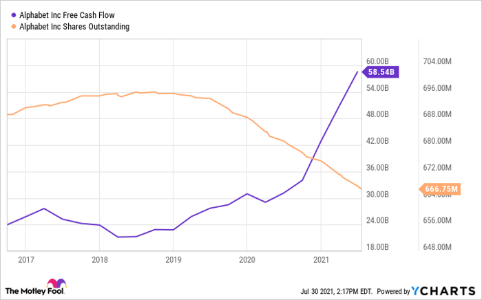 GOOG Free Cash Flow Chart