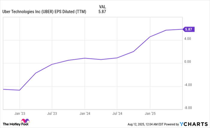 UBER EPS Diluted (TTM) Chart