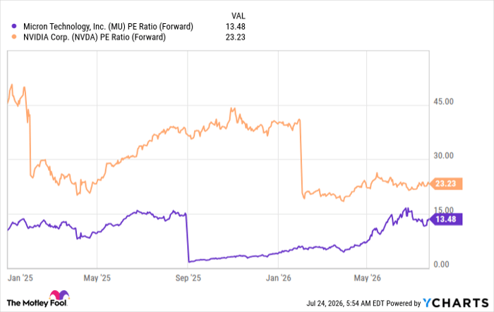 MU PE Ratio (Forward) Chart