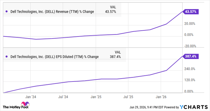 DELL Revenue (TTM) Chart