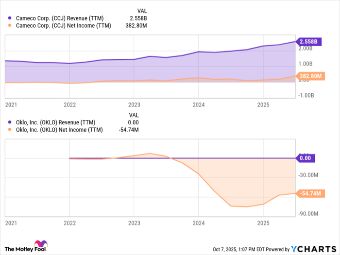 CCJ Revenue (TTM) Chart