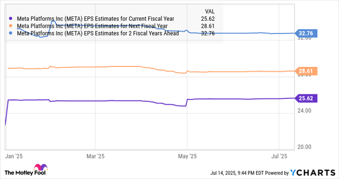META EPS Estimates for Current Fiscal Year Chart