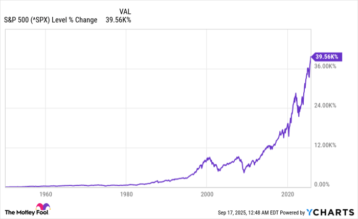 ^SPX Chart