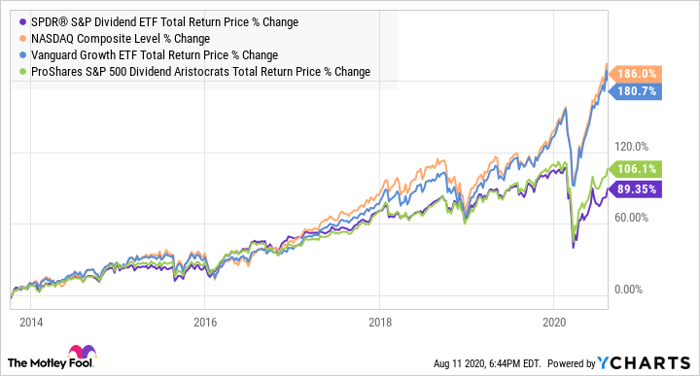 Is Dividend Investing Dead Nasdaq