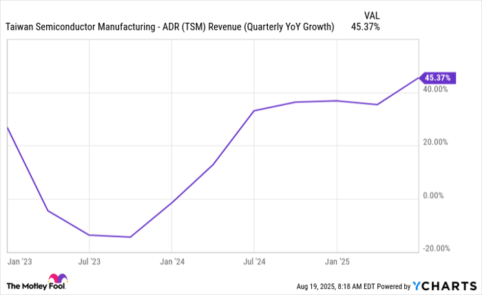 TSM Revenue (Quarterly YoY Growth) Chart