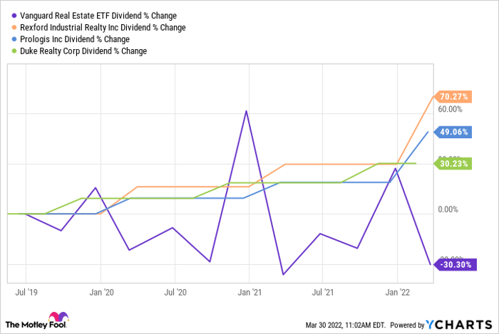 VNQ Dividend Chart