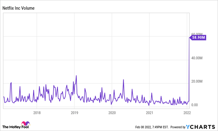 NFLX Volume Chart