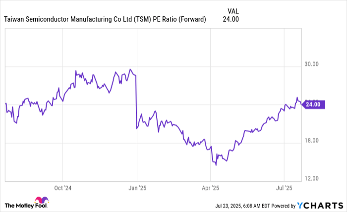 TSM PE Ratio (Forward) Chart