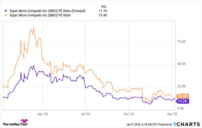 SMCI PE Ratio (Forward) Chart
