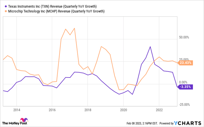 TXN Revenue (Quarterly YoY Growth) Chart