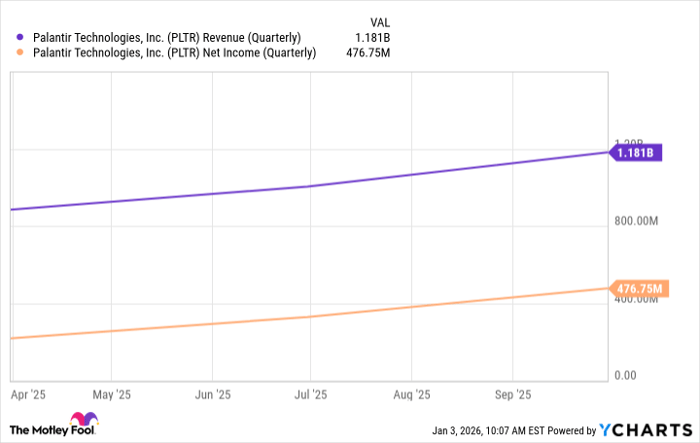 PLTR Revenue (Quarterly) Chart