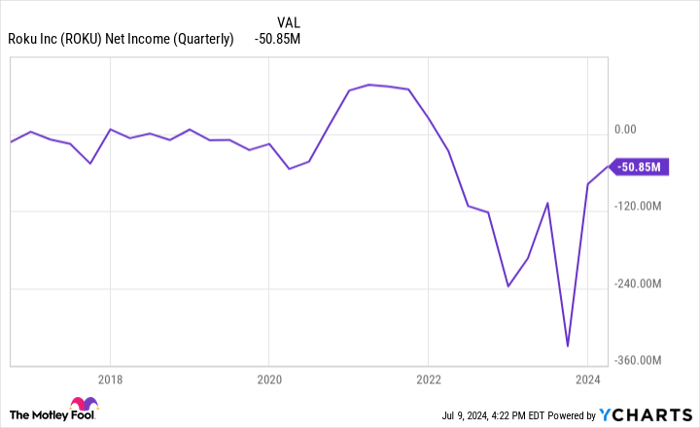 ROKU Net Income (Quarterly) Chart