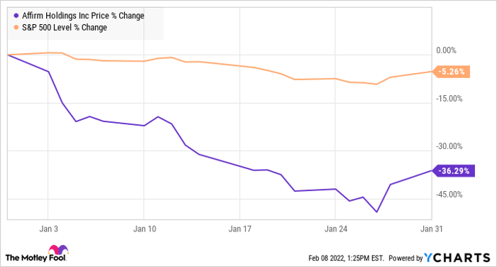 AFRM Chart