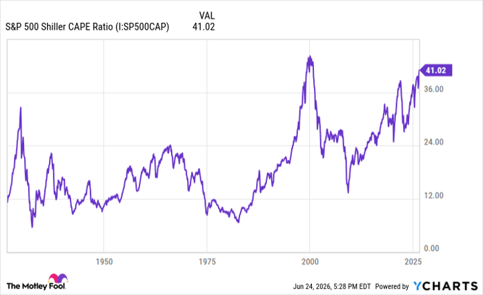 S&P 500 Shiller CAPE Ratio Chart