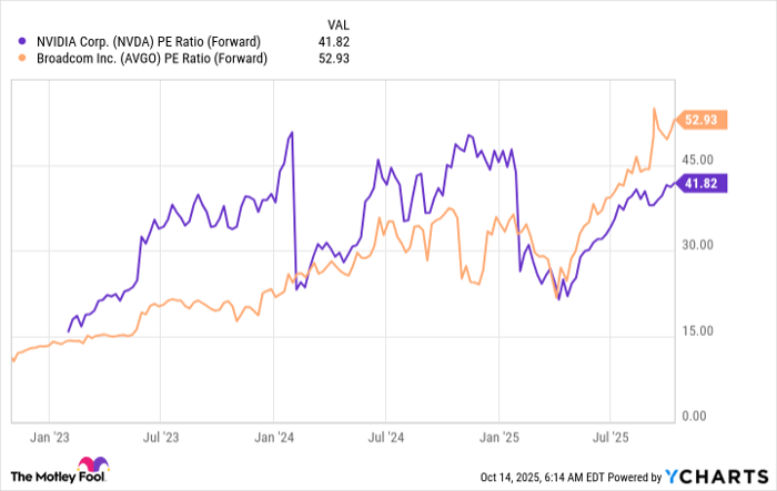 NVDA PE Ratio (Forward) Chart