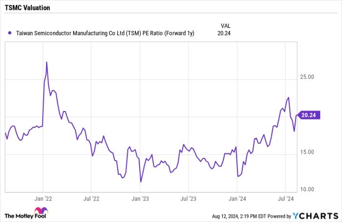 TSM PE Ratio (Forward 1y) Chart
