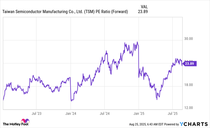 TSM PE Ratio (Forward) Chart