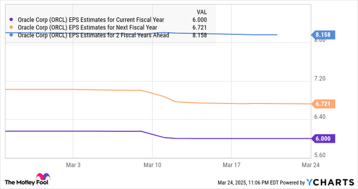 ORCL EPS Estimates for Current Fiscal Year Chart