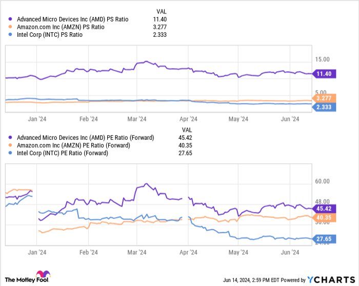 AMD PS Ratio Chart