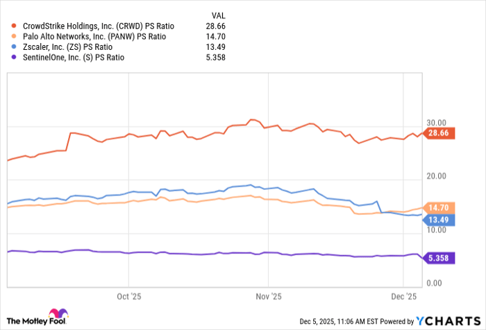 CRWD PS Ratio Chart
