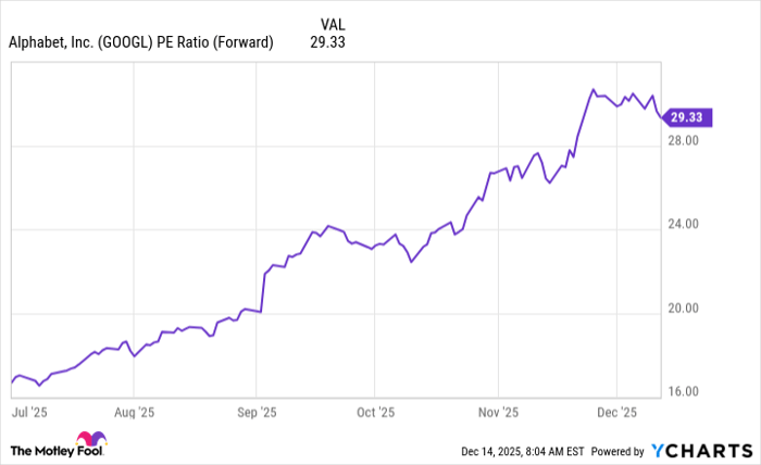 GOOGL PE Ratio (Forward) Chart