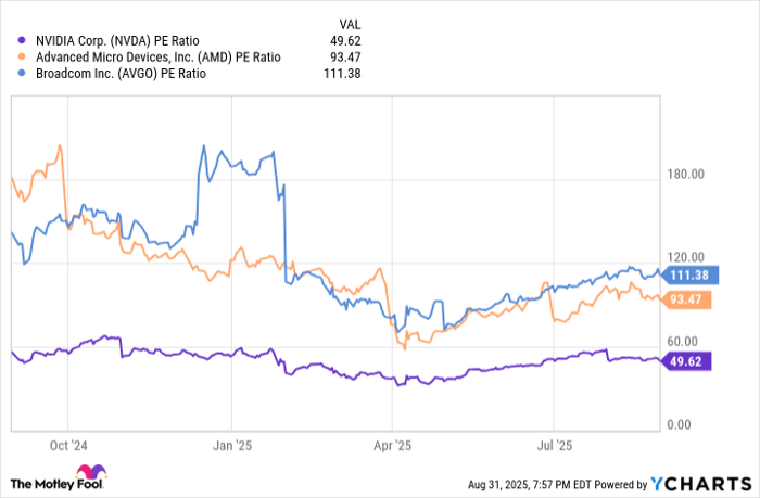 NVDA PE Ratio Chart