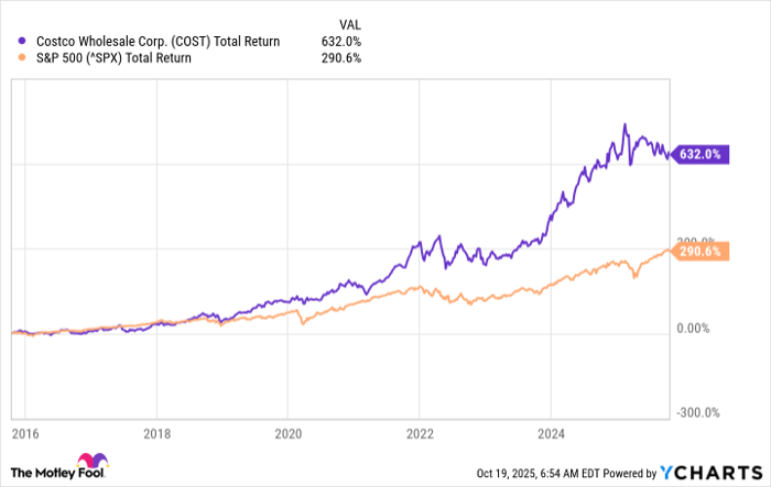 COST Total Return Level Chart