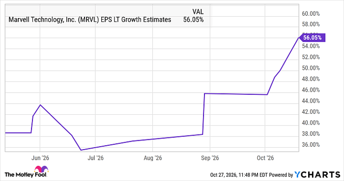 MRVL EPS LT Growth Estimates Chart