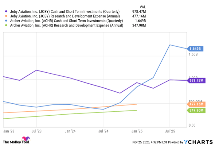JOBY Cash and Short Term Investments (Quarterly) Chart