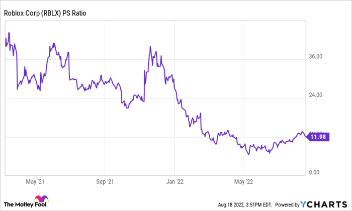 Chart showing fall in Roblox's PS ratio since early 2022.