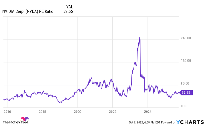 NVDA PE Ratio Chart