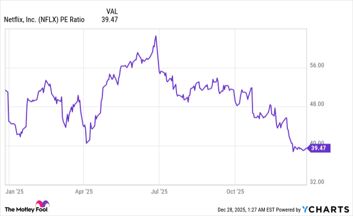 NFLX PE Ratio Chart